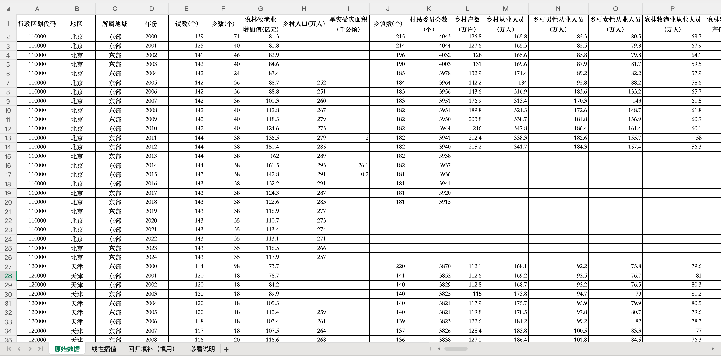 农村经济相关指标数据-Excel格式